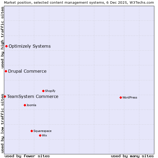 Market position of Optimizely Systems vs. Drupal Commerce vs. TeamSystem Commerce