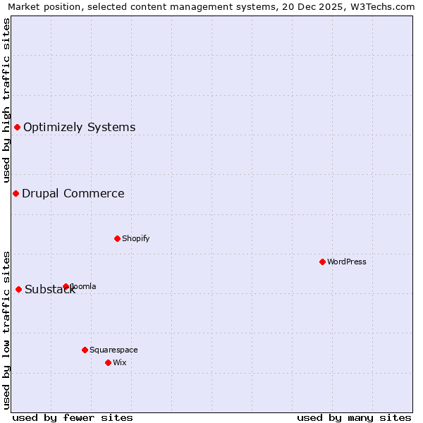 Market position of Substack vs. Optimizely Systems vs. Drupal Commerce