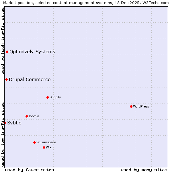 Market position of Optimizely Systems vs. Drupal Commerce vs. Svbtle
