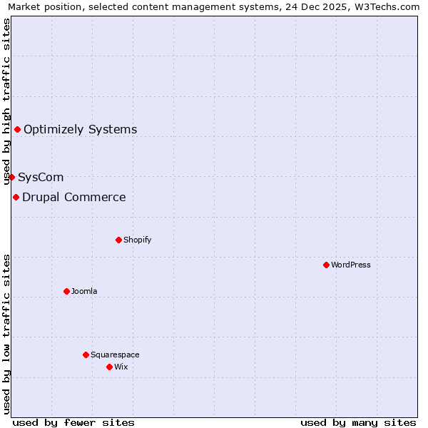 Market position of Optimizely Systems vs. Drupal Commerce vs. SysCom