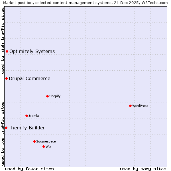 Market position of Optimizely Systems vs. Drupal Commerce vs. Themify Builder