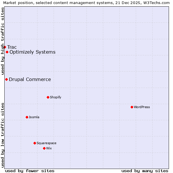 Market position of Optimizely Systems vs. Drupal Commerce vs. Trac