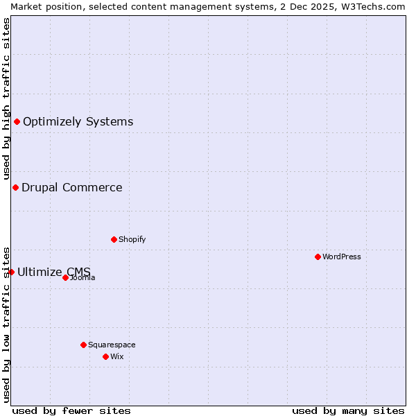 Market position of Optimizely Systems vs. Drupal Commerce vs. Ultimize CMS