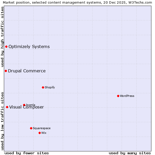 Market position of Visual Composer vs. Optimizely Systems vs. Drupal Commerce