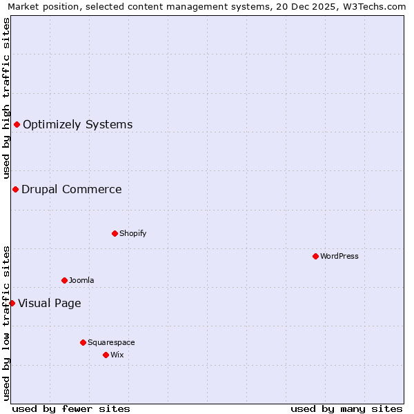 Market position of Optimizely Systems vs. Drupal Commerce vs. Visual Page