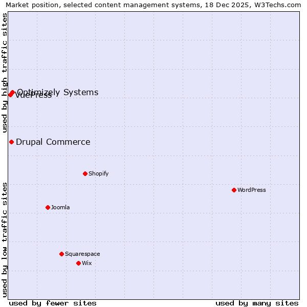 Market position of Optimizely Systems vs. Drupal Commerce vs. VuePress