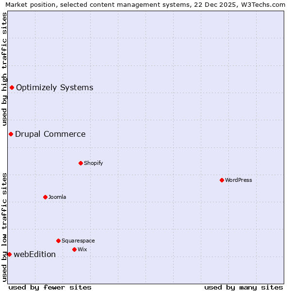 Market position of Optimizely Systems vs. Drupal Commerce vs. webEdition