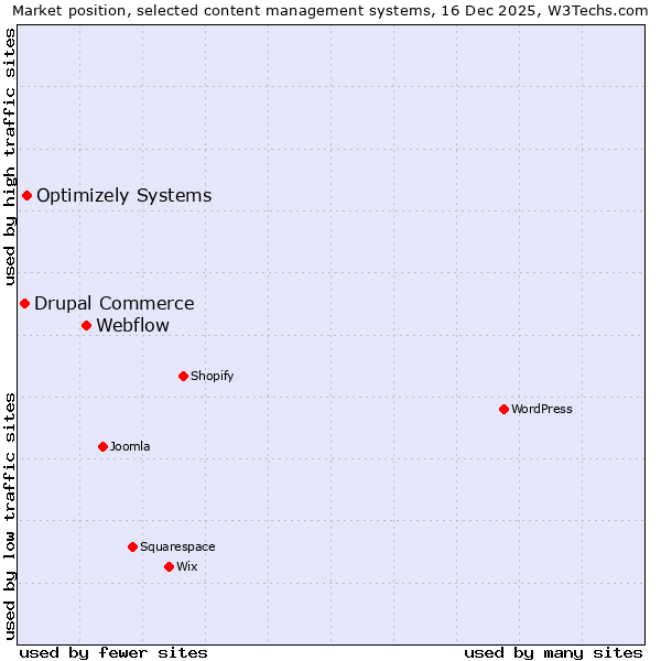 Market position of Webflow vs. Optimizely Systems vs. Drupal Commerce