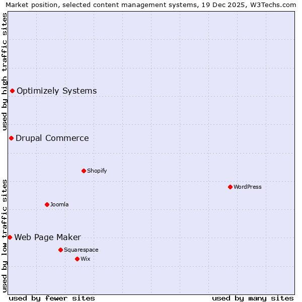 Market position of Optimizely Systems vs. Drupal Commerce vs. Web Page Maker