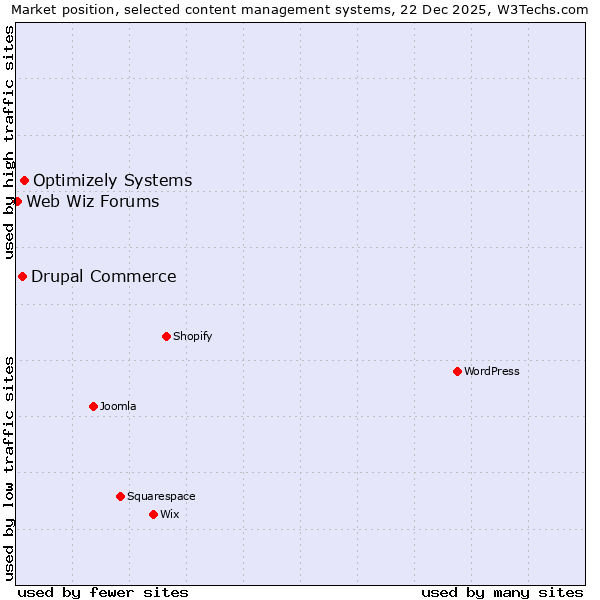 Market position of Optimizely Systems vs. Drupal Commerce vs. Web Wiz Forums