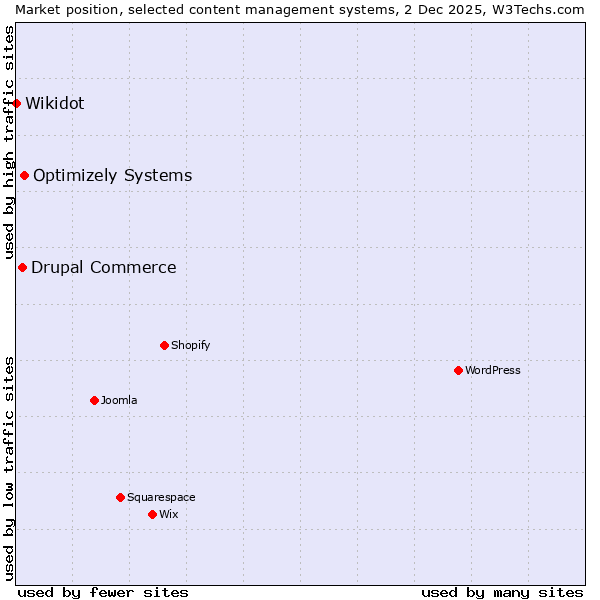 Market position of Optimizely Systems vs. Drupal Commerce vs. Wikidot