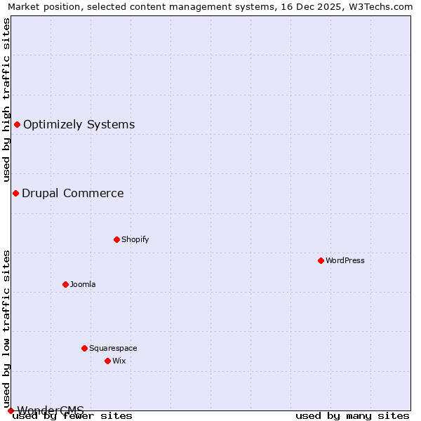Market position of Optimizely Systems vs. Drupal Commerce vs. WonderCMS