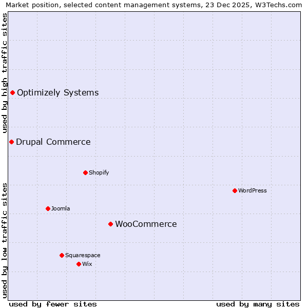 Market position of WooCommerce vs. Optimizely Systems vs. Drupal Commerce