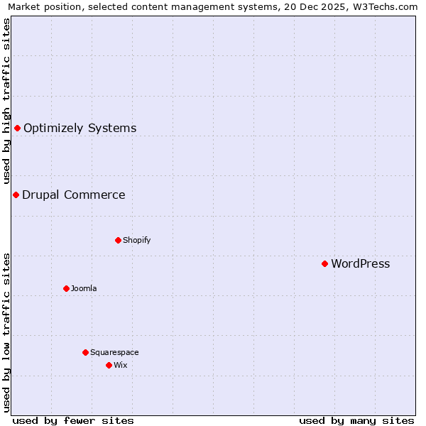 Market position of WordPress vs. Optimizely Systems vs. Drupal Commerce