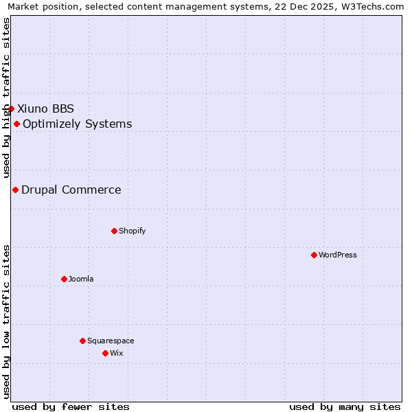 Market position of Optimizely Systems vs. Drupal Commerce vs. Xiuno BBS