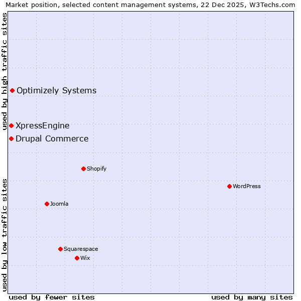 Market position of Optimizely Systems vs. Drupal Commerce vs. XpressEngine