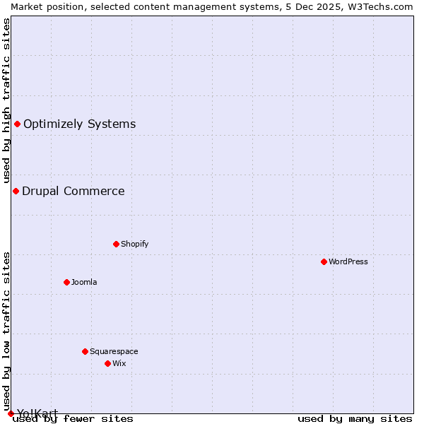 Market position of Optimizely Systems vs. Drupal Commerce vs. Yo!Kart
