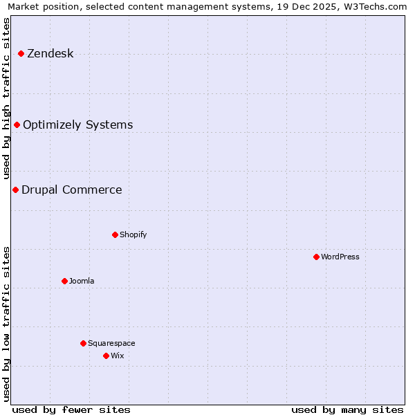 Market position of Zendesk vs. Optimizely Systems vs. Drupal Commerce