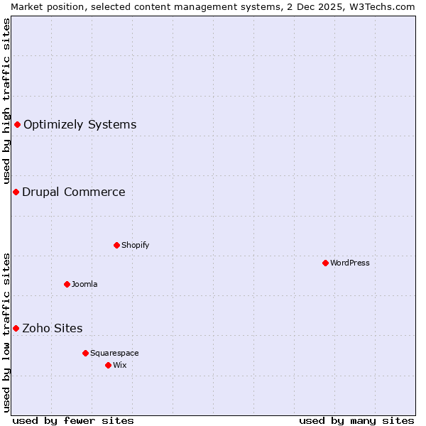 Market position of Optimizely Systems vs. Zoho Sites vs. Drupal Commerce