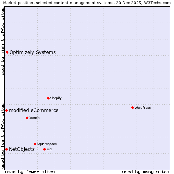 Market position of Optimizely Systems vs. modified eCommerce vs. NetObjects