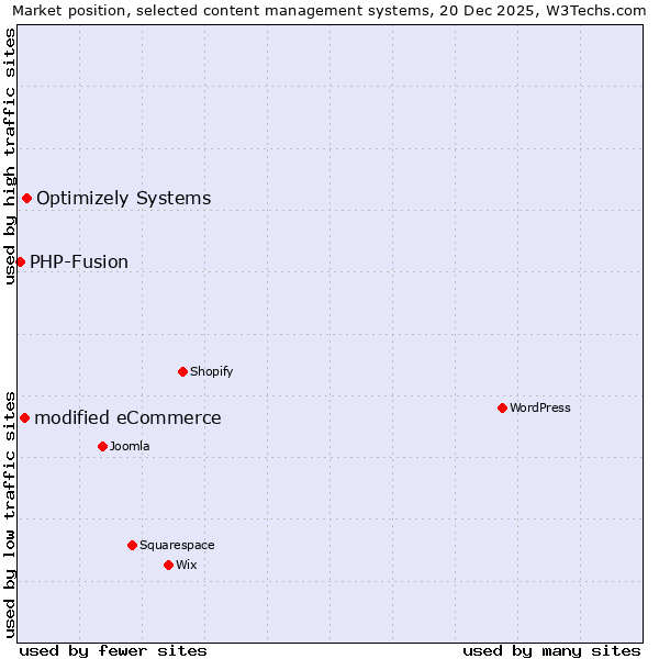 Market position of Optimizely Systems vs. modified eCommerce vs. PHP-Fusion
