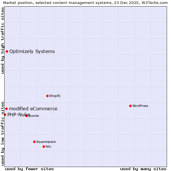 Market position of Optimizely Systems vs. modified eCommerce vs. PHP-Nuke