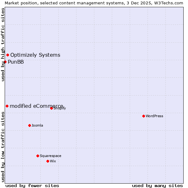 Market position of Optimizely Systems vs. modified eCommerce vs. PunBB