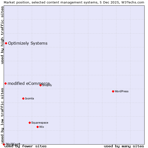 Market position of Optimizely Systems vs. modified eCommerce vs. Yo!Kart