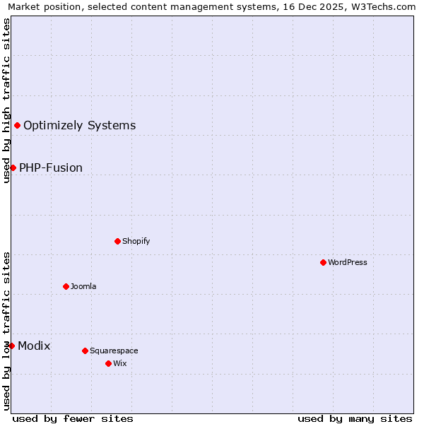 Market position of Optimizely Systems vs. PHP-Fusion vs. Modix