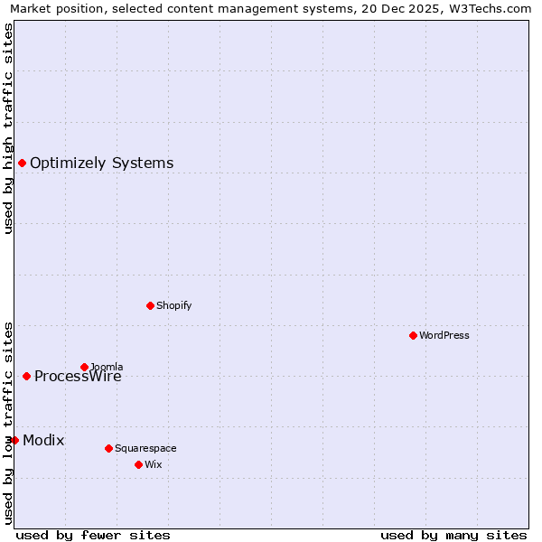 Market position of ProcessWire vs. Optimizely Systems vs. Modix