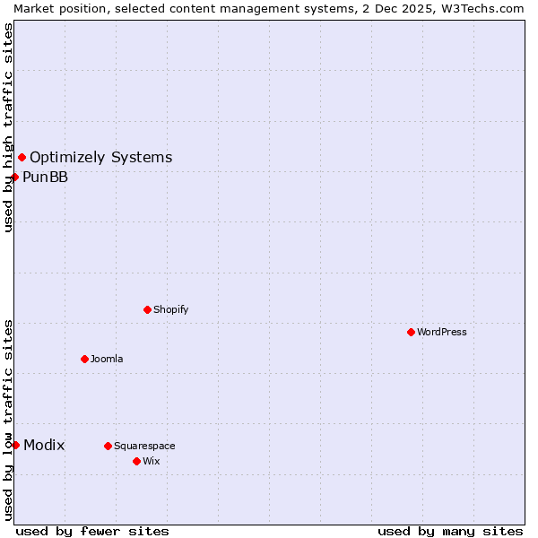 Market position of Optimizely Systems vs. Modix vs. PunBB