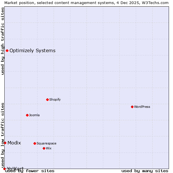 Market position of Optimizely Systems vs. Modix vs. Yo!Kart