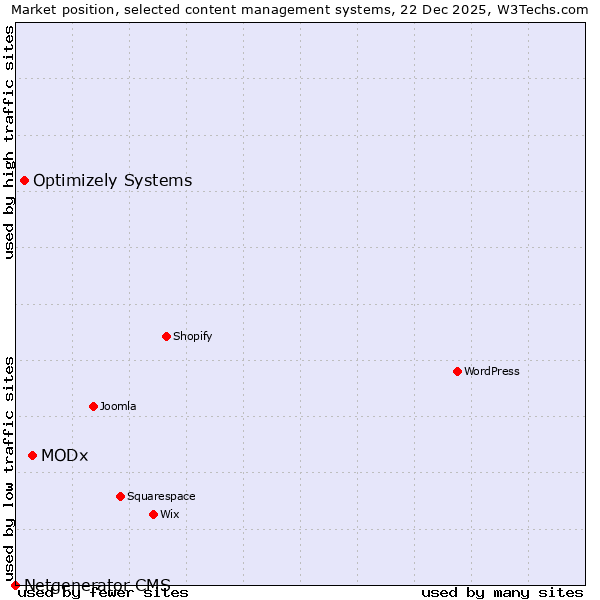 Market position of MODx vs. Optimizely Systems vs. Netgenerator CMS