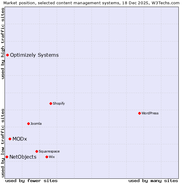 Market position of MODx vs. Optimizely Systems vs. NetObjects