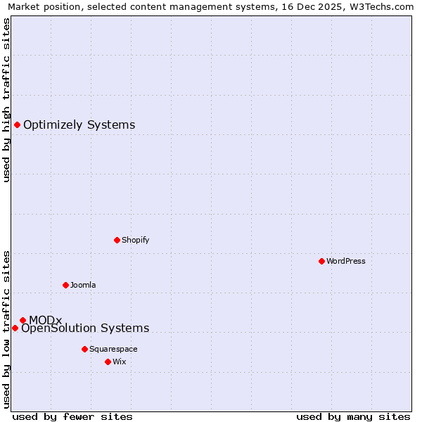 Market position of MODx vs. Optimizely Systems vs. OpenSolution Systems
