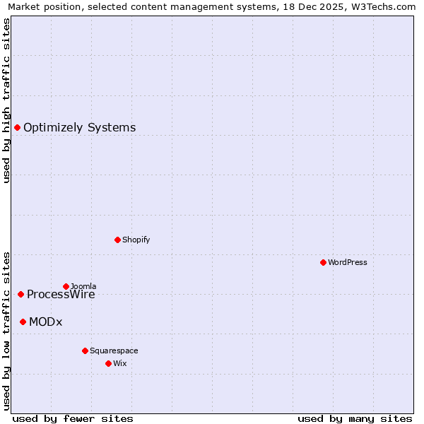 Market position of MODx vs. ProcessWire vs. Optimizely Systems