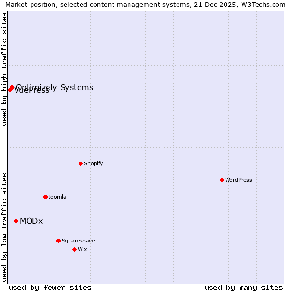 Market position of MODx vs. Optimizely Systems vs. VuePress