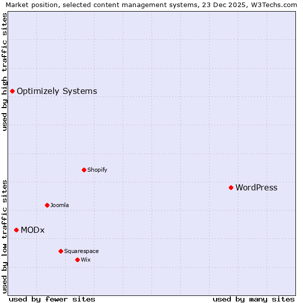Market position of WordPress vs. MODx vs. Optimizely Systems