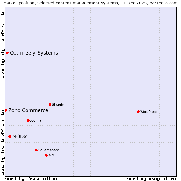 Market position of MODx vs. Optimizely Systems vs. Zoho Commerce