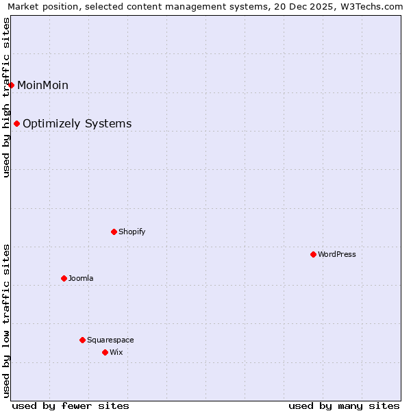 Market position of Optimizely Systems vs. MoinMoin