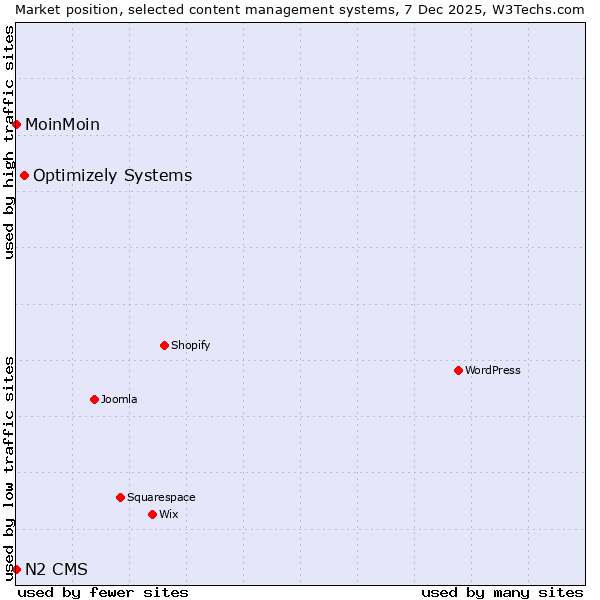 Market position of Optimizely Systems vs. MoinMoin vs. N2 CMS