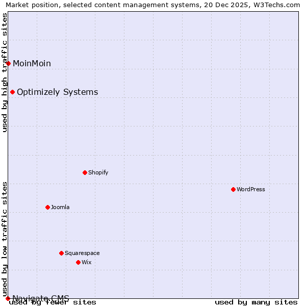 Market position of Optimizely Systems vs. MoinMoin vs. Navigate CMS