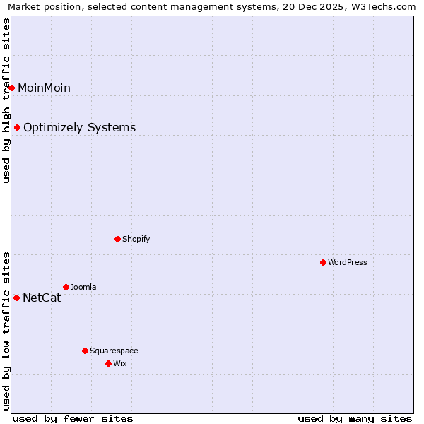Market position of Optimizely Systems vs. NetCat vs. MoinMoin