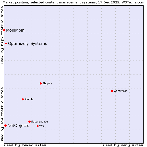 Market position of Optimizely Systems vs. NetObjects vs. MoinMoin