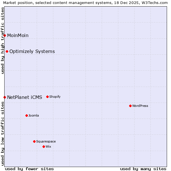 Market position of Optimizely Systems vs. NetPlanet iCMS vs. MoinMoin