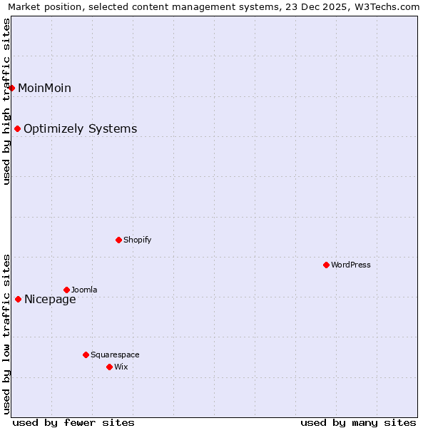 Market position of Nicepage vs. Optimizely Systems vs. MoinMoin