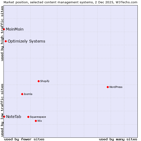 Market position of Optimizely Systems vs. NoteTab vs. MoinMoin