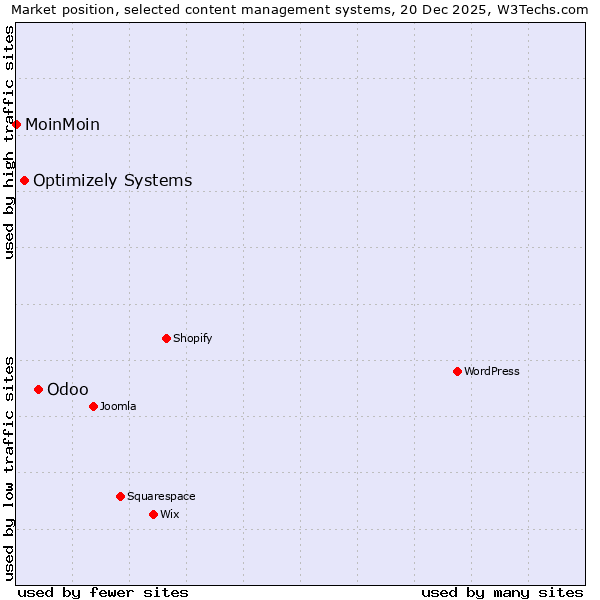 Market position of Odoo vs. Optimizely Systems vs. MoinMoin