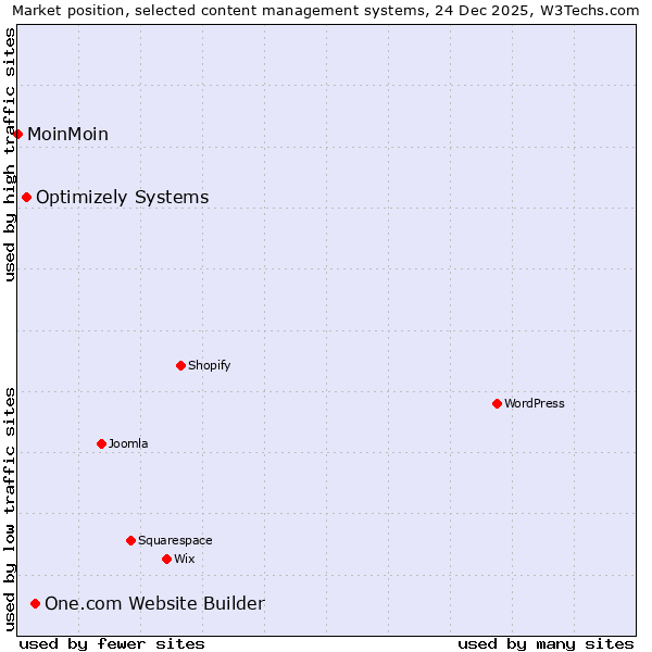 Market position of One.com Website Builder vs. Optimizely Systems vs. MoinMoin