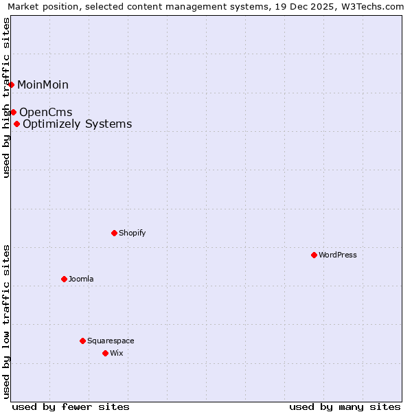 Market position of Optimizely Systems vs. OpenCms vs. MoinMoin